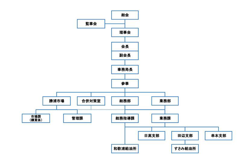 和歌山県漁業協同組合連合会機構図